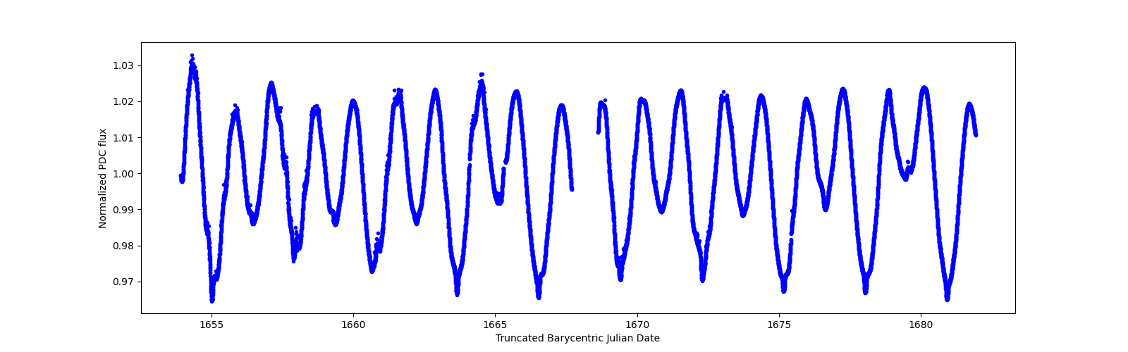 Zoomed-in timeseries plot