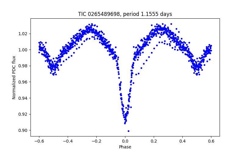 Phase plot