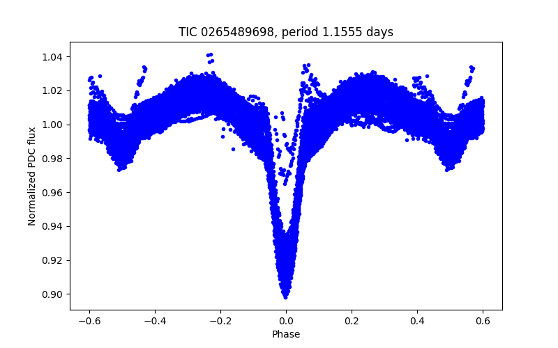 Phase plot