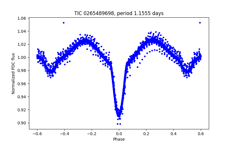Phase plot