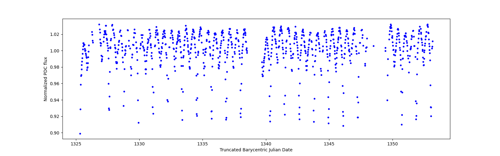 Timeseries plot