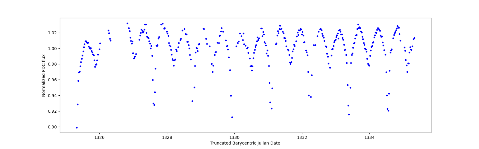 Zoomed-in timeseries plot