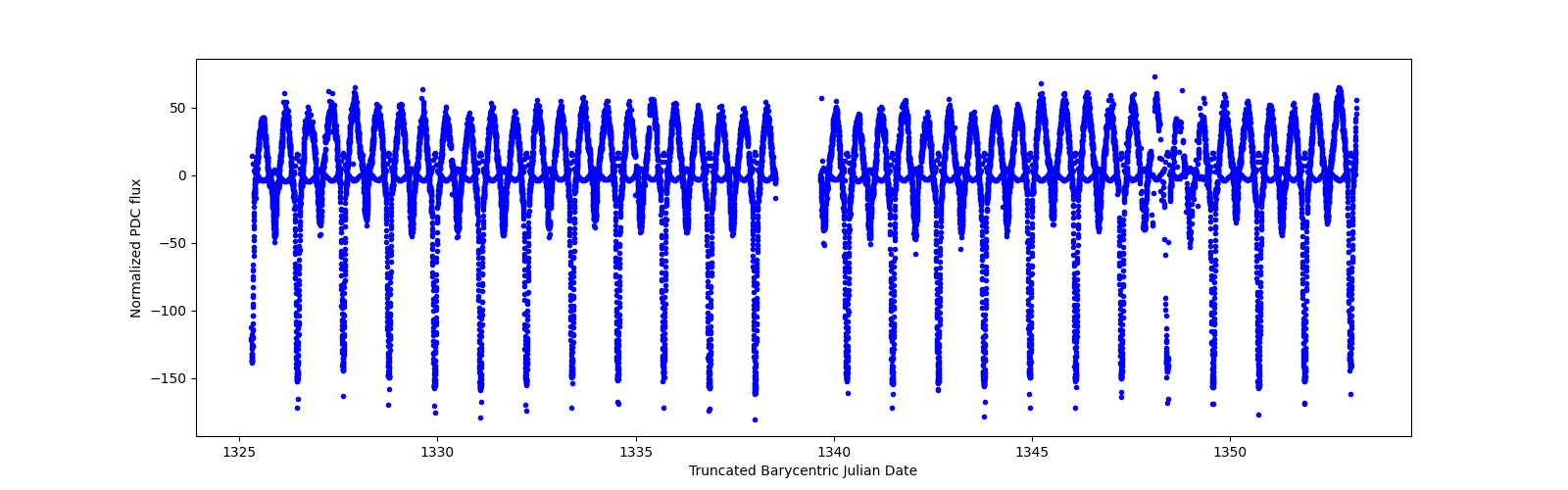 Timeseries plot