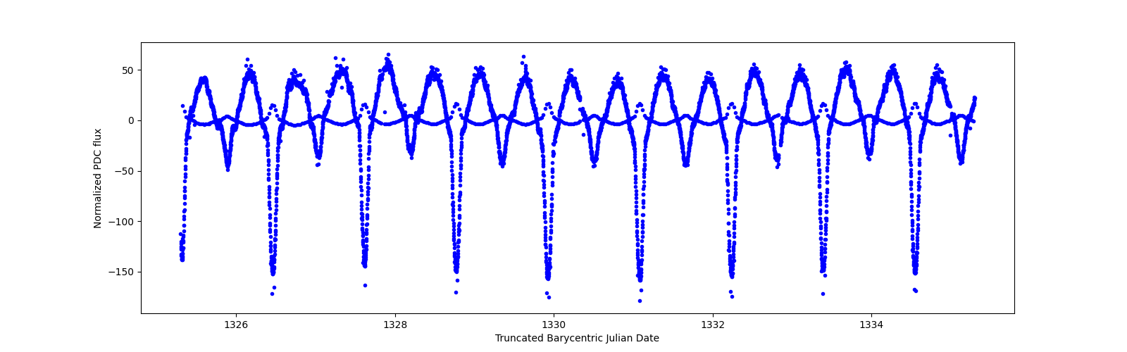Zoomed-in timeseries plot