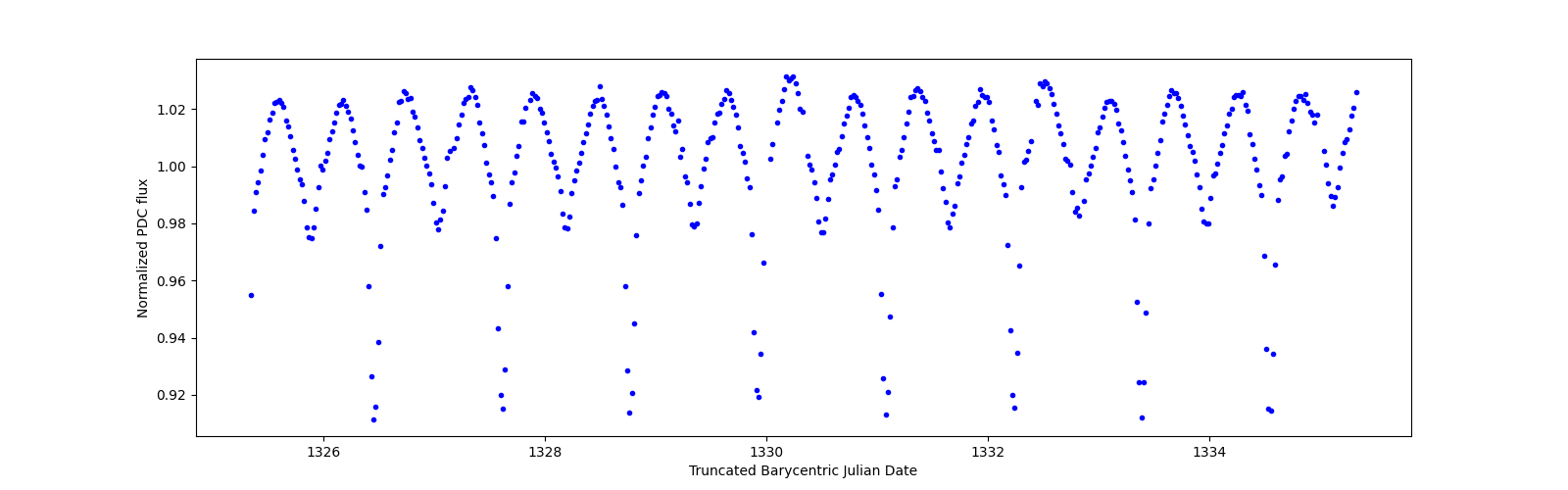 Zoomed-in timeseries plot