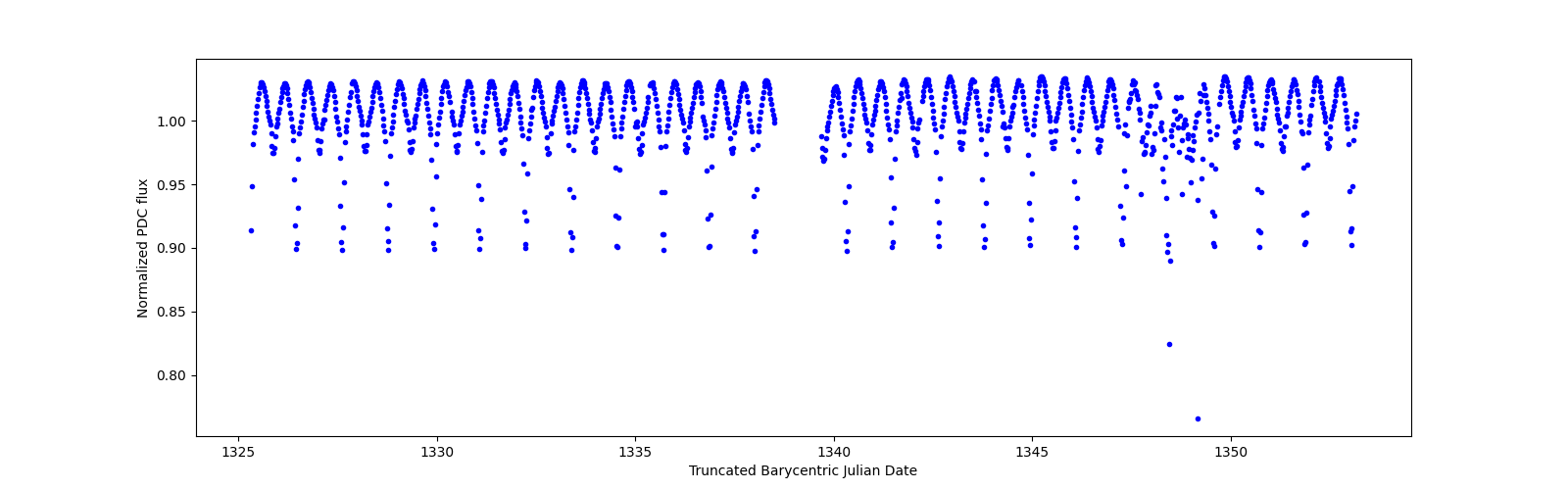 Timeseries plot