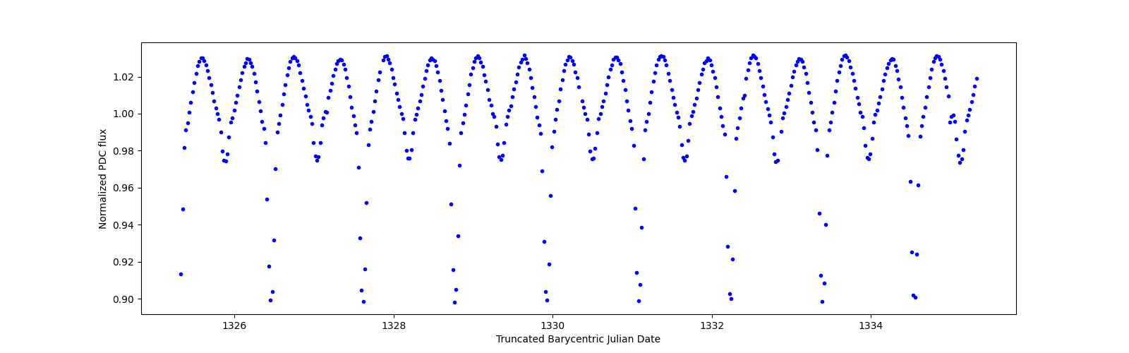 Zoomed-in timeseries plot