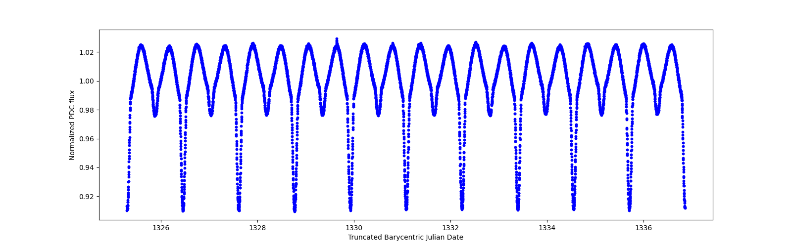 Zoomed-in timeseries plot