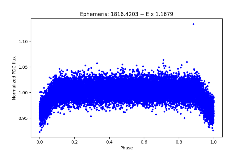 Phase plot