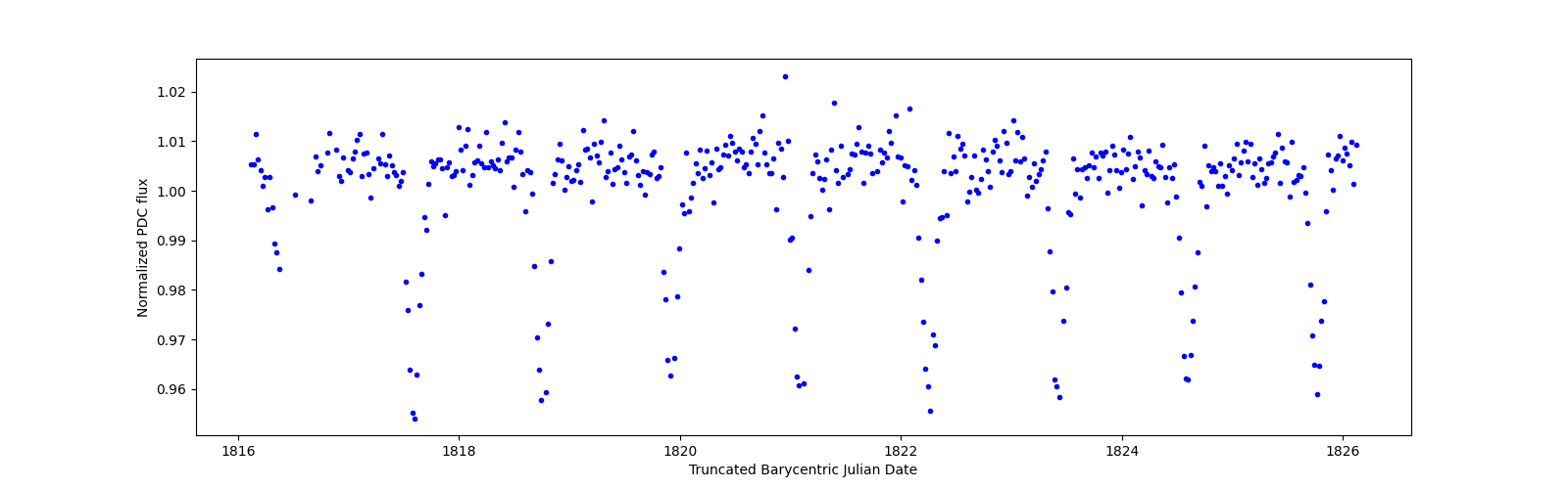 Zoomed-in timeseries plot