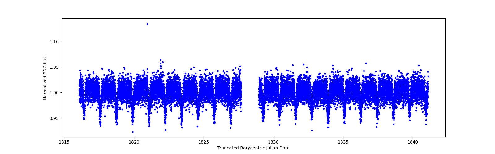 Timeseries plot