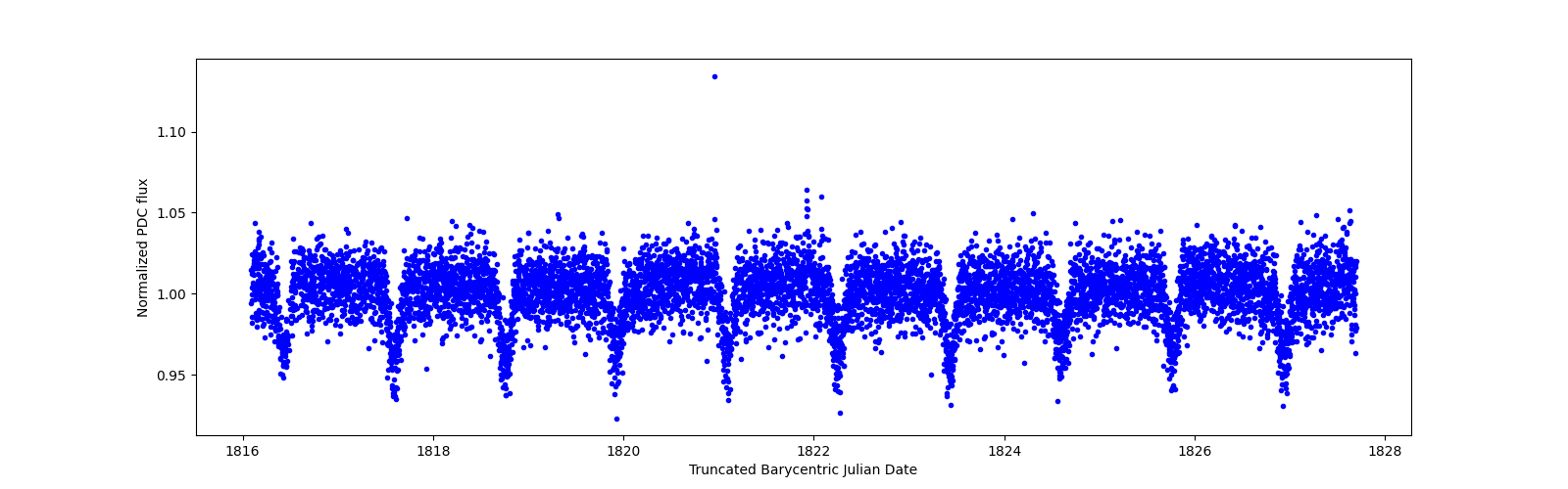 Zoomed-in timeseries plot