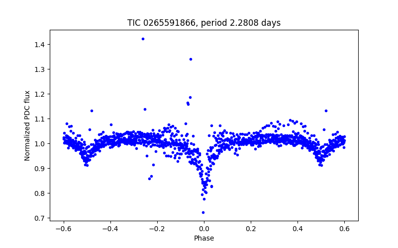Phase plot