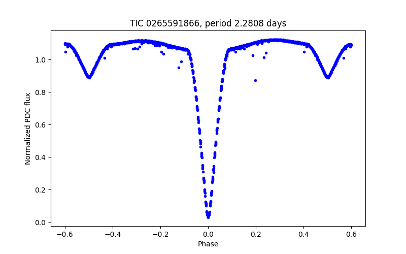 Phase plot