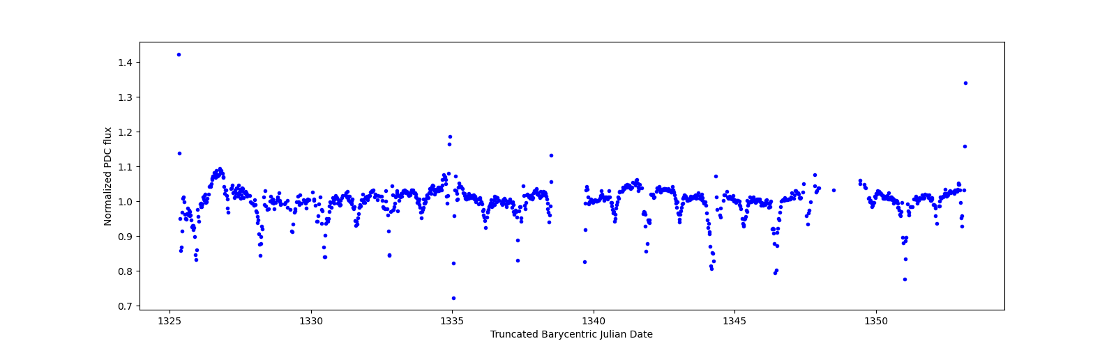 Timeseries plot