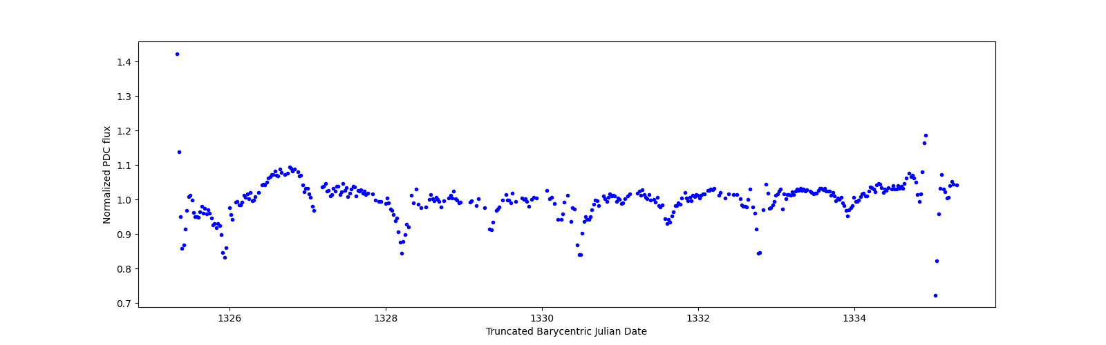 Zoomed-in timeseries plot