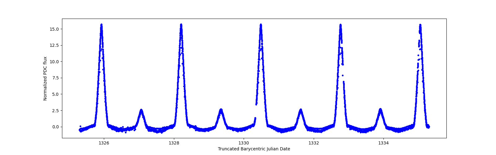 Zoomed-in timeseries plot
