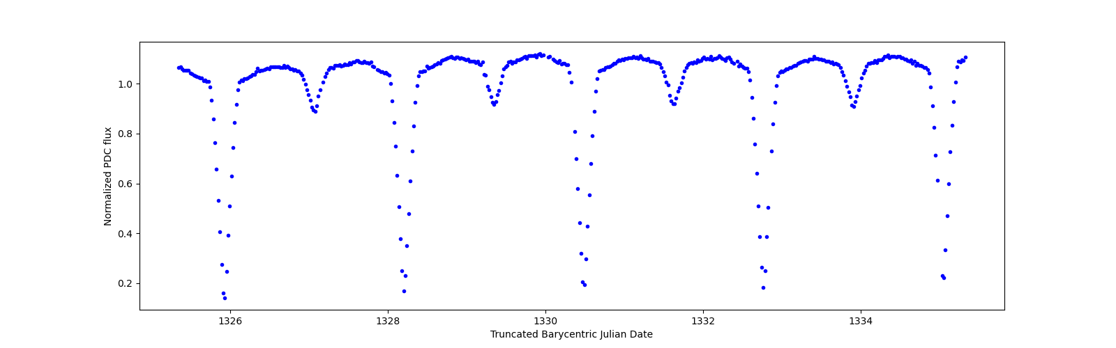 Zoomed-in timeseries plot