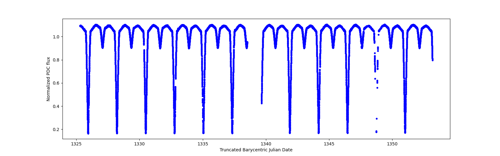 Timeseries plot