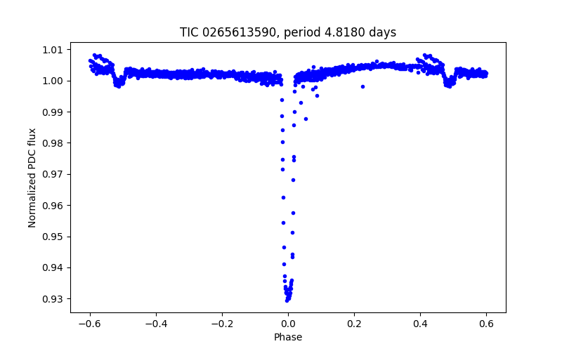 Phase plot