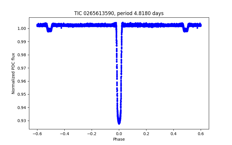 Phase plot