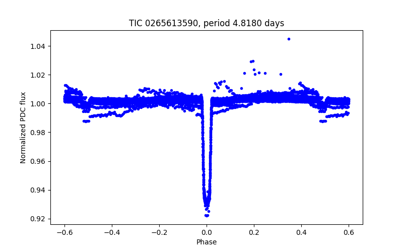 Phase plot