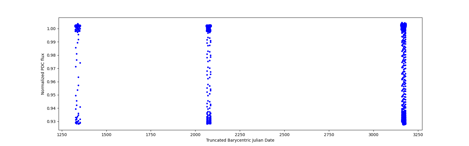 Timeseries plot