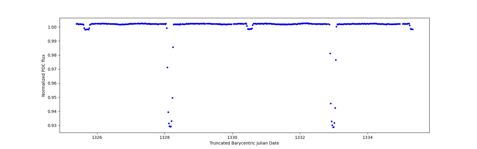 Zoomed-in timeseries plot