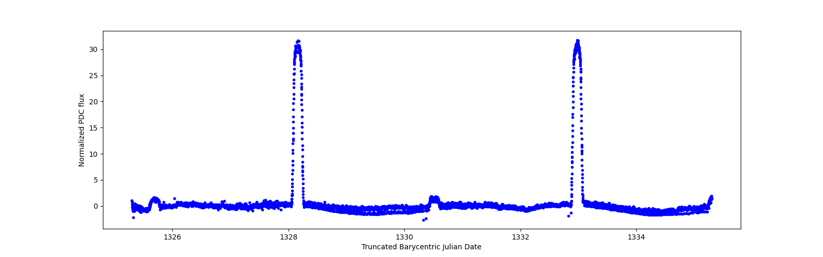 Zoomed-in timeseries plot