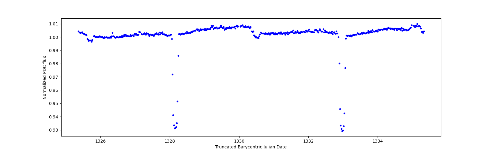 Zoomed-in timeseries plot