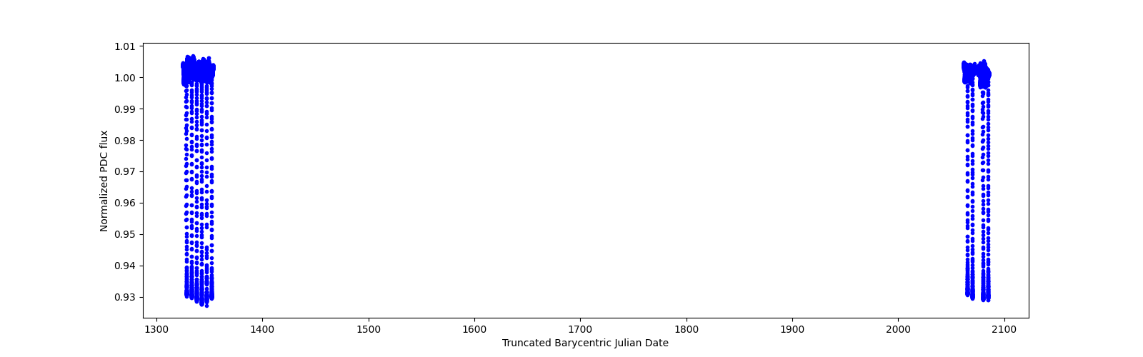 Timeseries plot