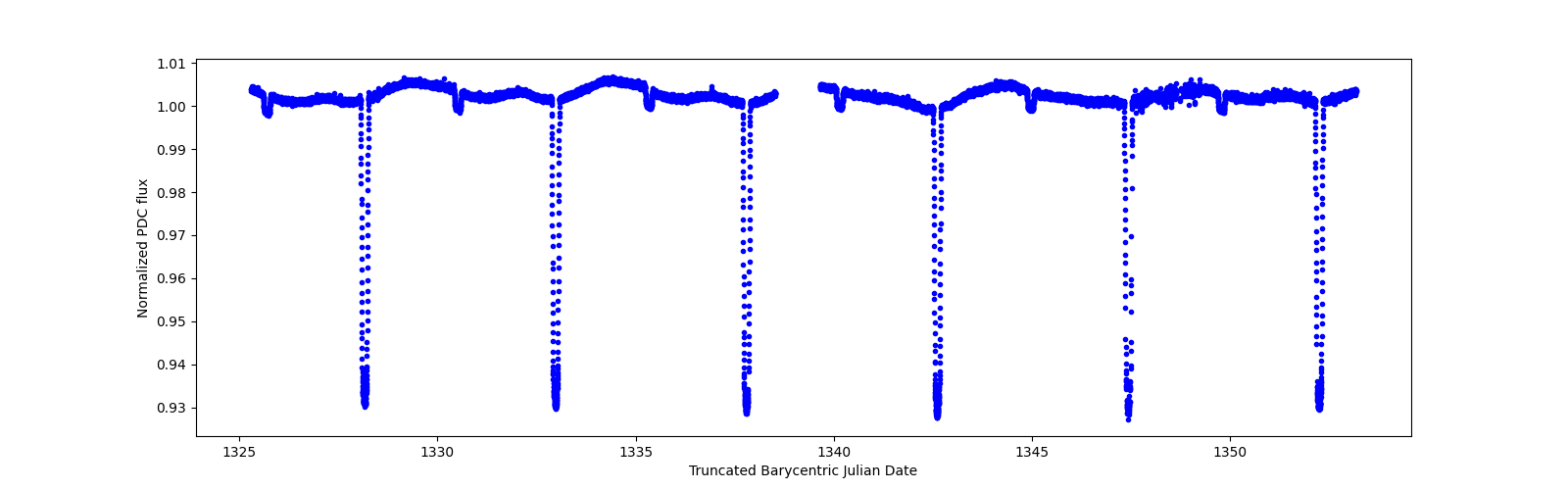 Zoomed-in timeseries plot