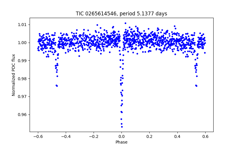 Phase plot