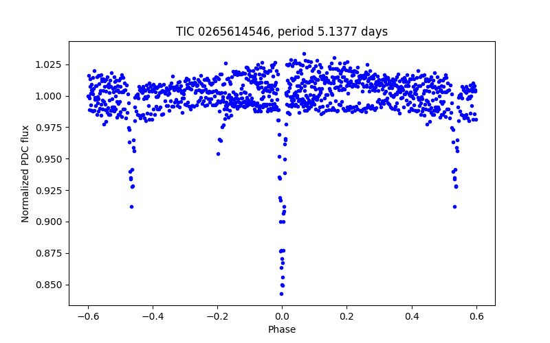 Phase plot