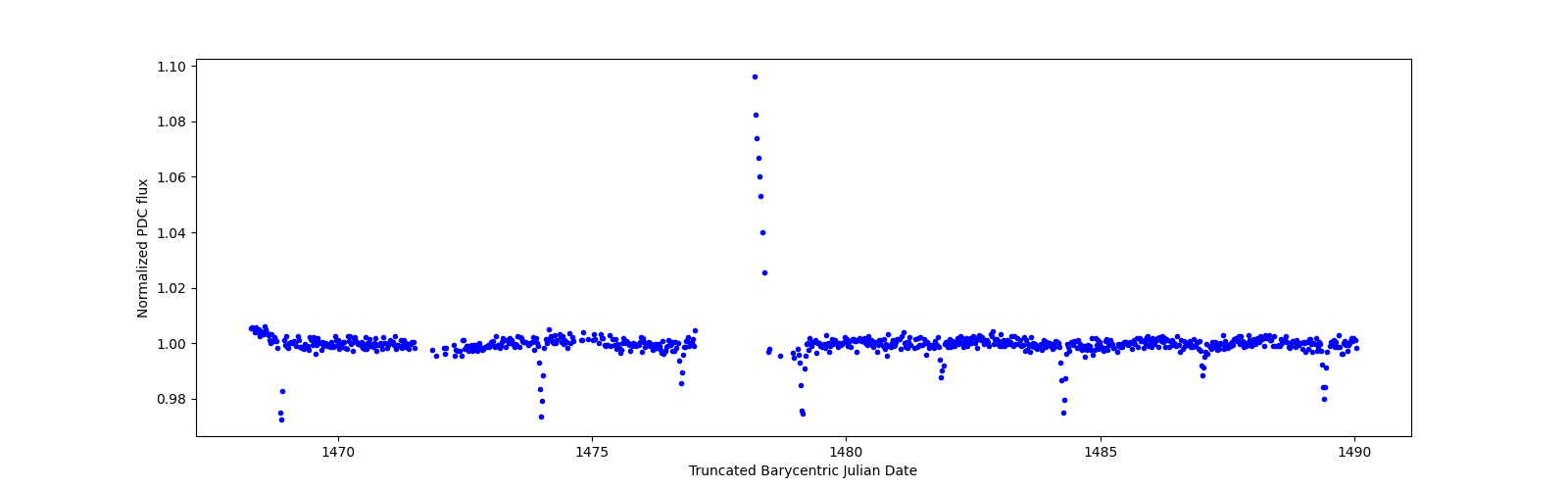 Timeseries plot