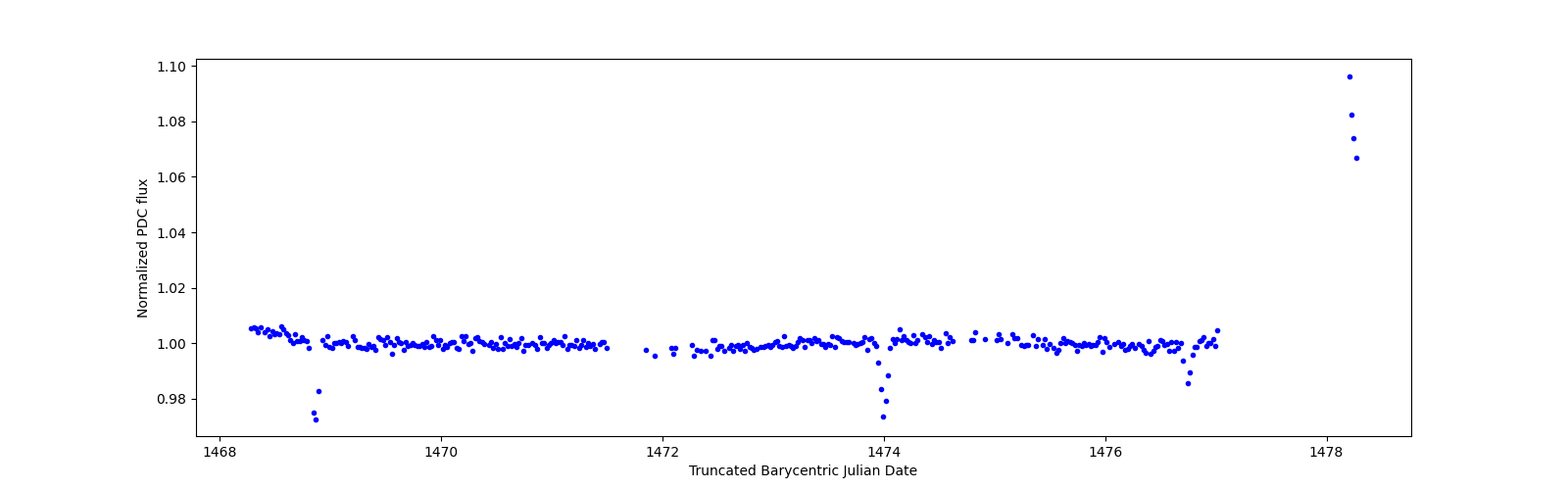 Zoomed-in timeseries plot