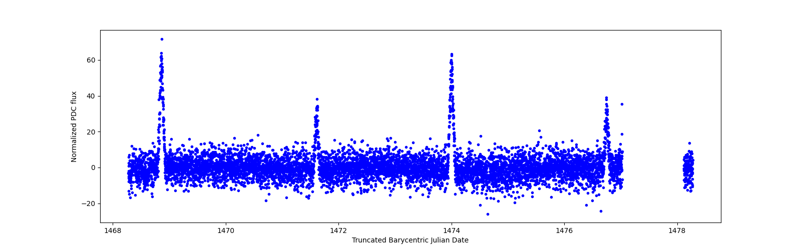 Zoomed-in timeseries plot