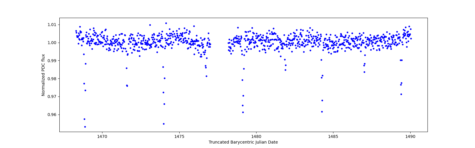 Timeseries plot
