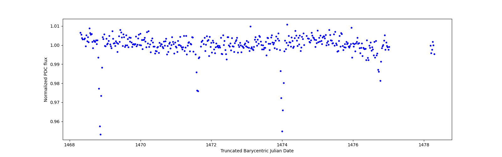 Zoomed-in timeseries plot