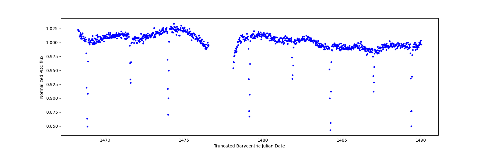 Timeseries plot