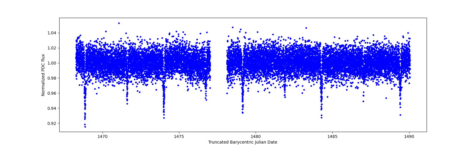 Timeseries plot