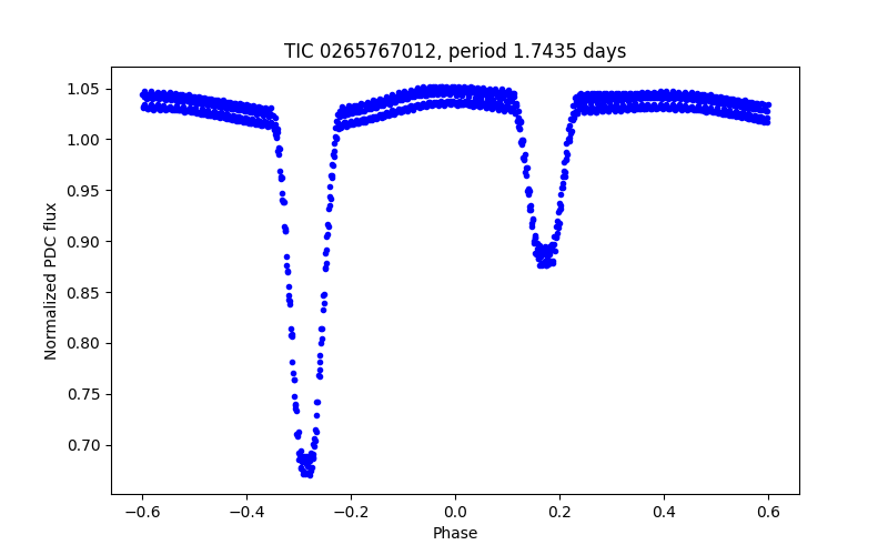 Phase plot