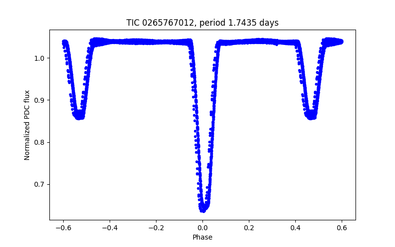 Phase plot