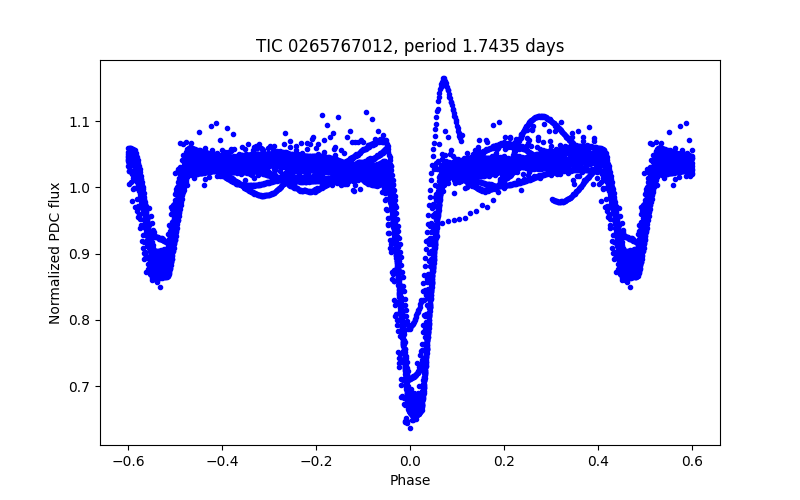 Phase plot