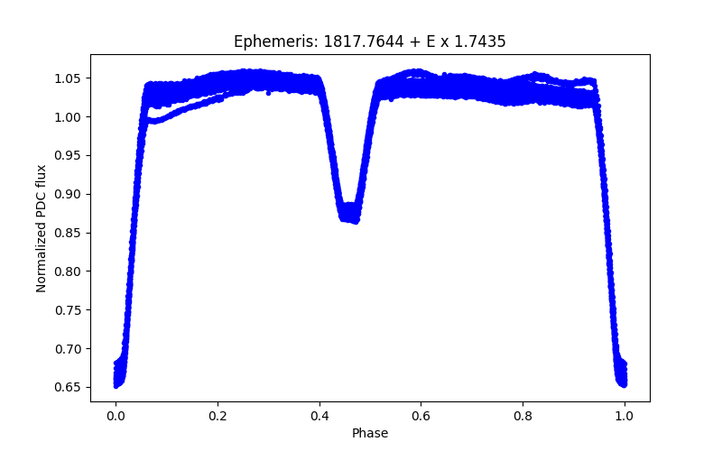 Phase plot