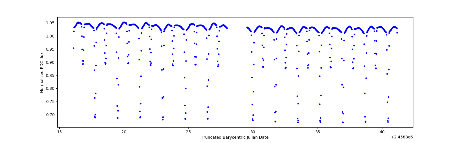 Timeseries plot