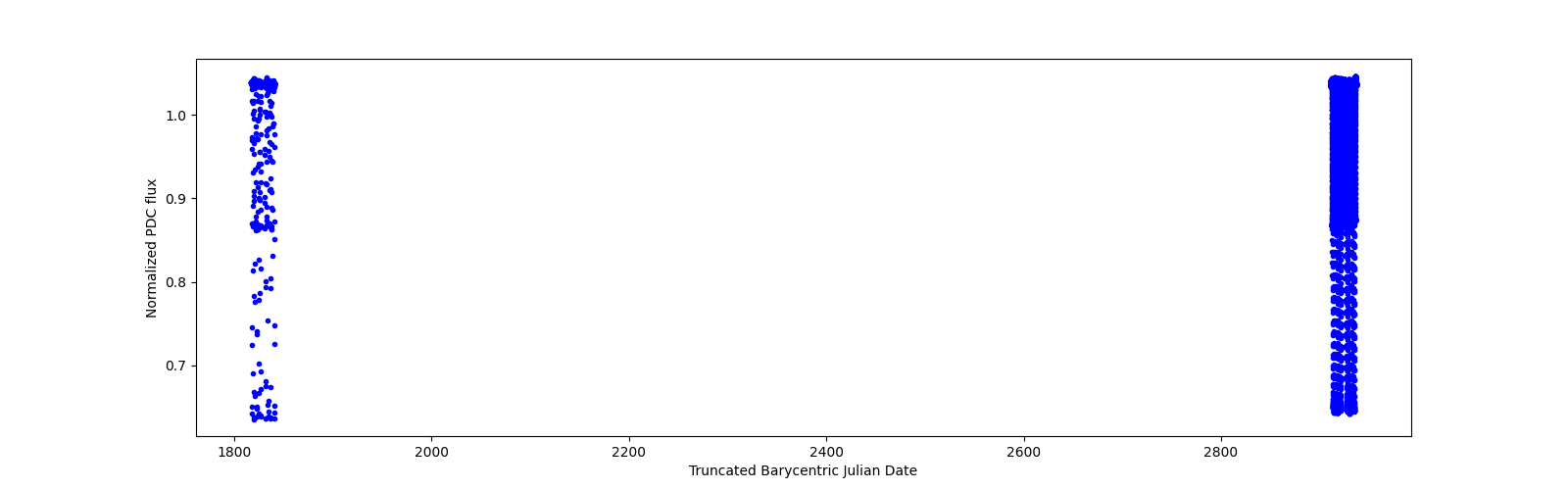Timeseries plot