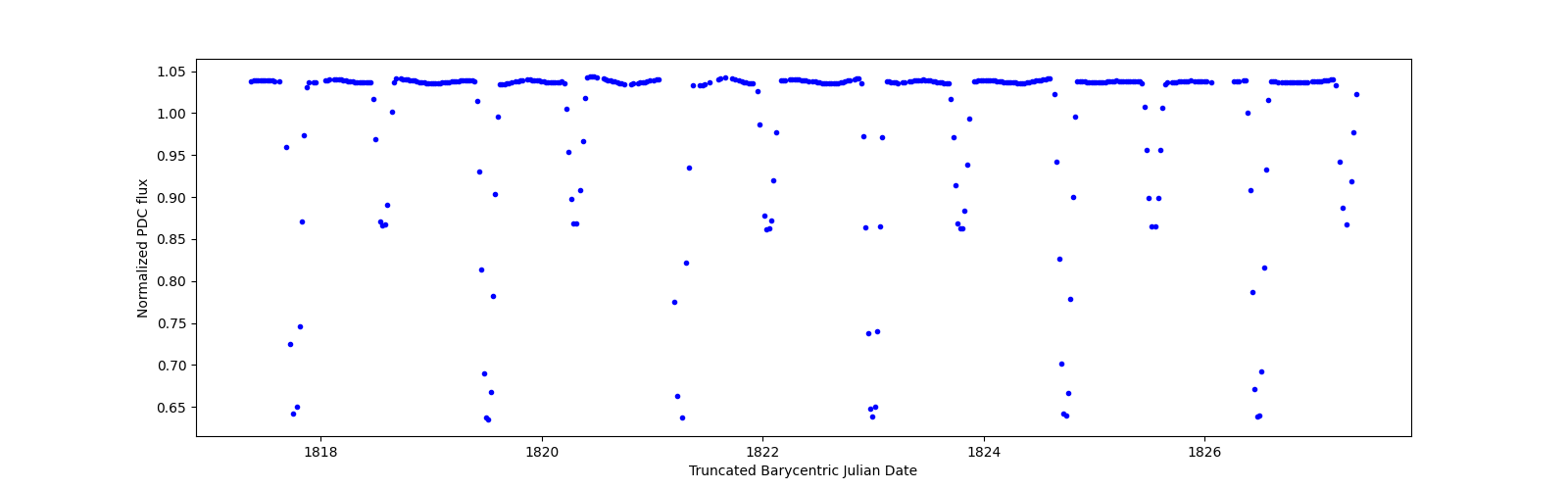 Zoomed-in timeseries plot
