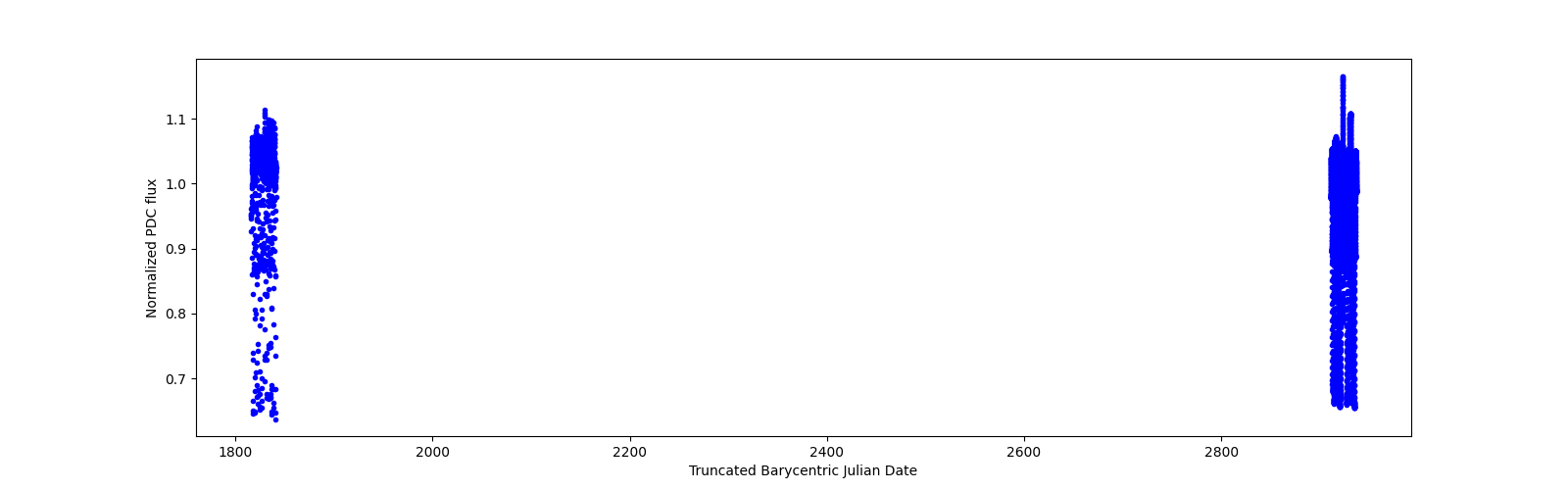 Timeseries plot