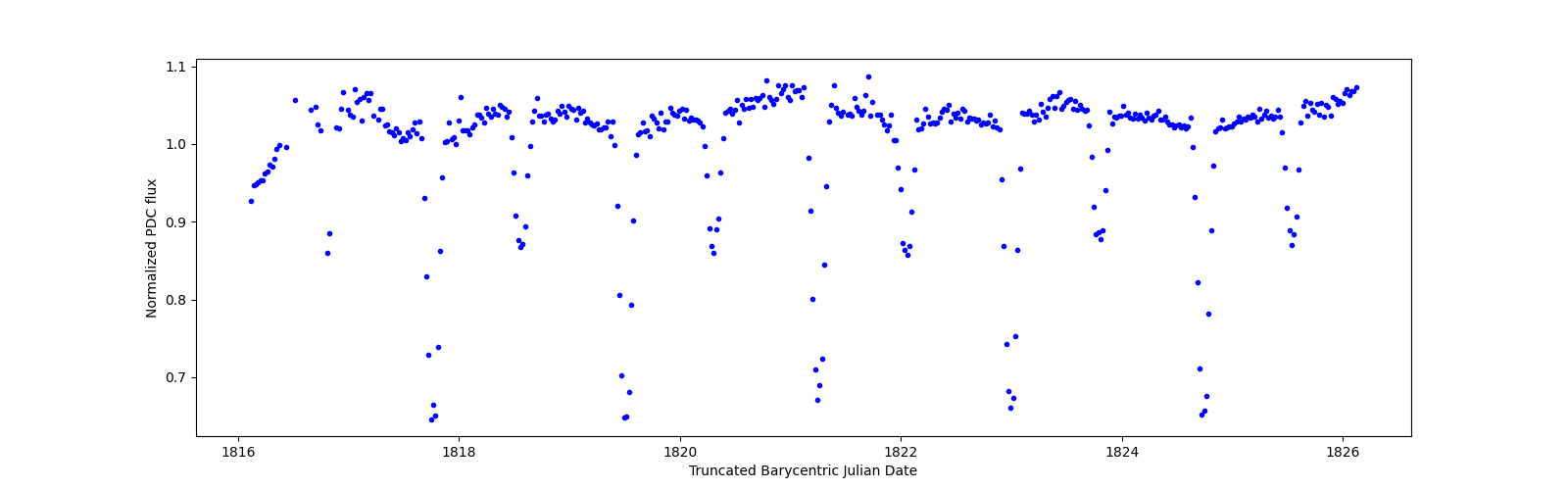 Zoomed-in timeseries plot